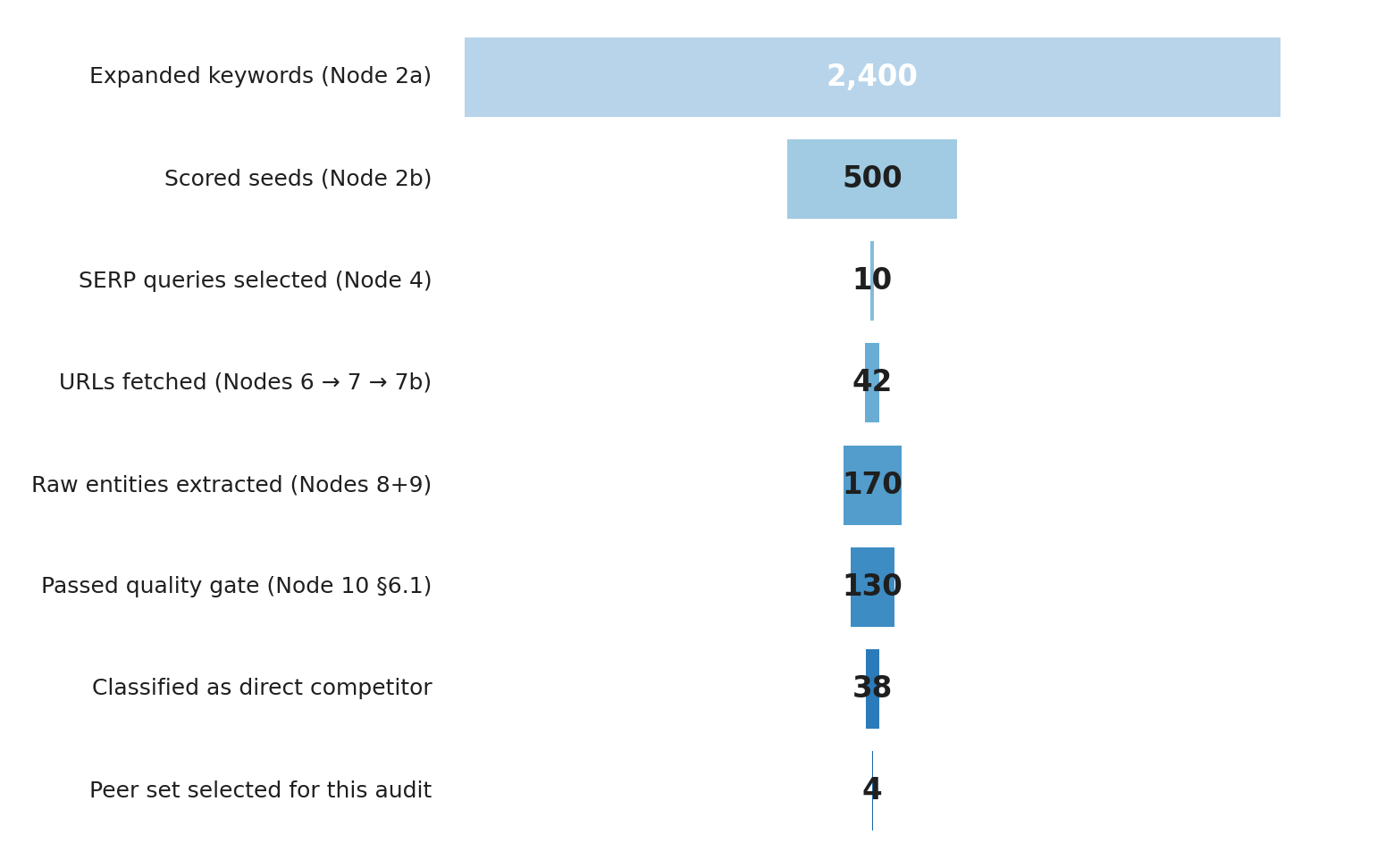 Funnel WF-01A — 8 stages dari 2.400 keyword hingga 4 peer audit