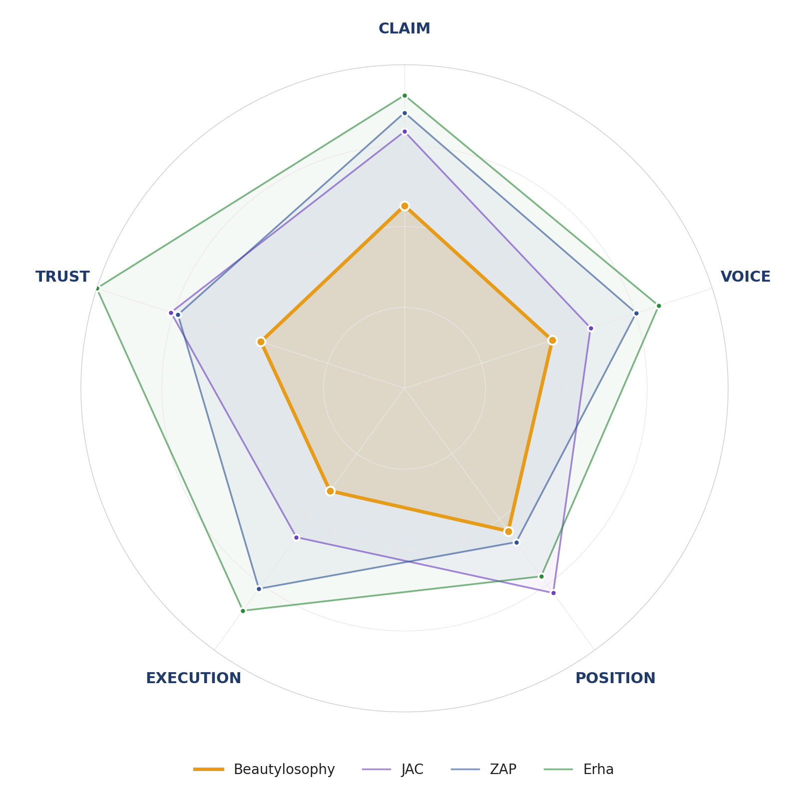 Five-Lens radial chart Beautylosophy